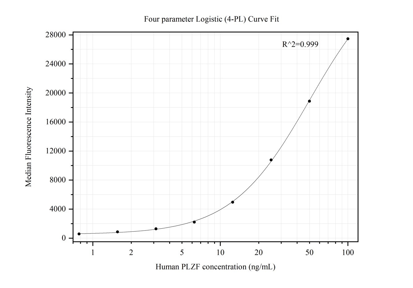 Cytometric bead array standard curve of MP50366-1